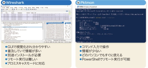 WindowsではWiresharkかPktmonを使う。前者は普及していて参考になる情報も多い。ただし別途Wiresharkをインストールする必要があるため、最初は手間がかかる。逆にPktmonはWindowsの標準コマンドなので、どのパソコンでもすぐに使えるのが利点だ