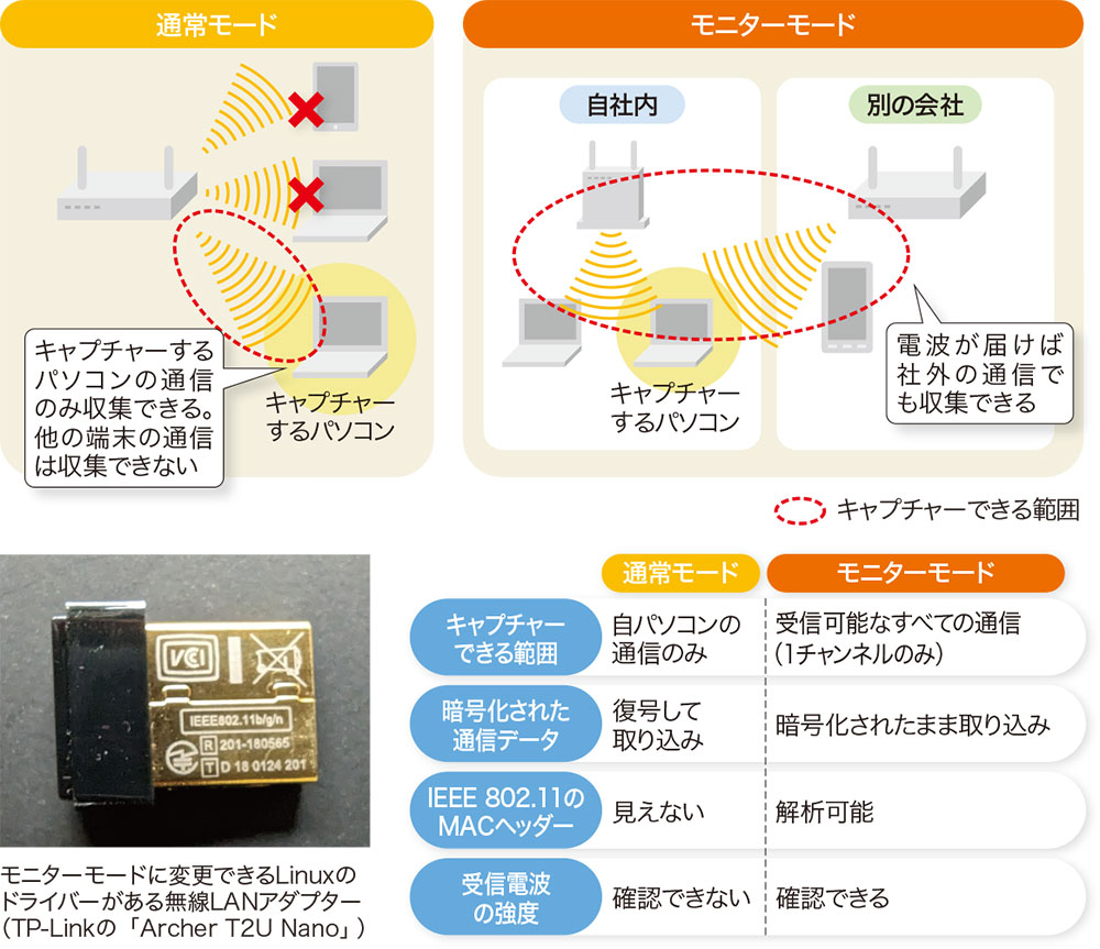 無線パケットはモニターモードでキャプチャー