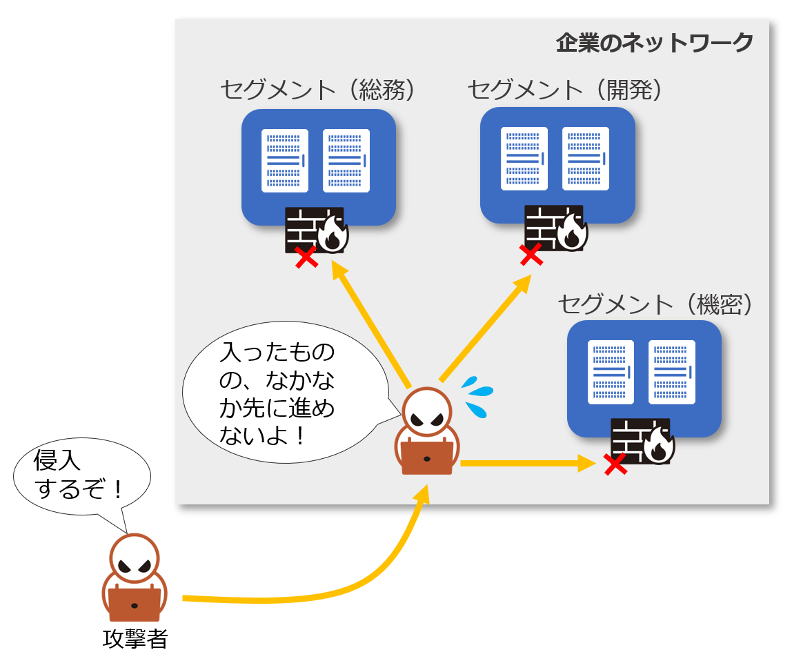 マイクロセグメンテーションの概念