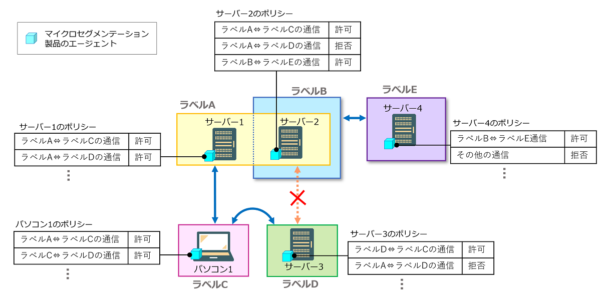 マイクロセグメンテーションでラベルを指定してポリシーを作成するイメージ