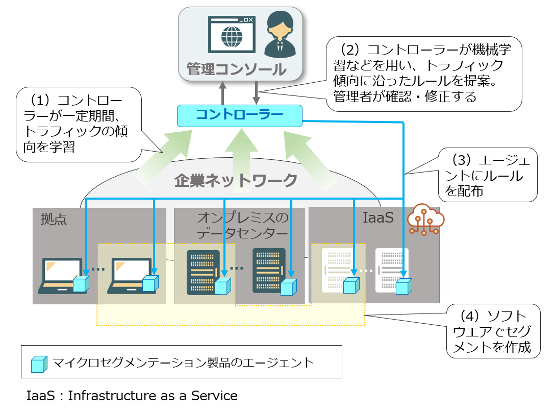 エージェント型のマイクロセグメンテーション製品でポリシーを作成する過程