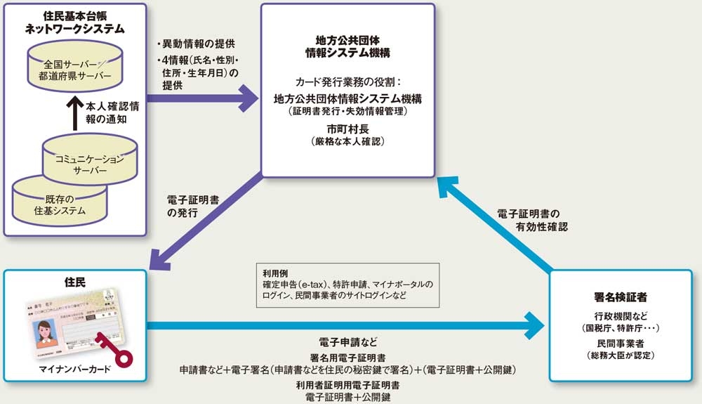 なりすましや改ざんを防ぐ公的個人認証サービス（JPKI）の概要