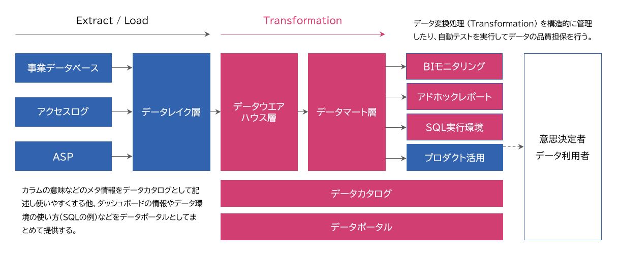 リクルートが構築するデータ基盤のデータフロー図。ピンク色の部分がD3M部の業務