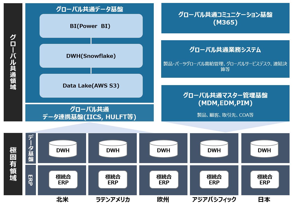 リコーがROIC経営に向けた新データ基盤、グローバルで生データ収集へ