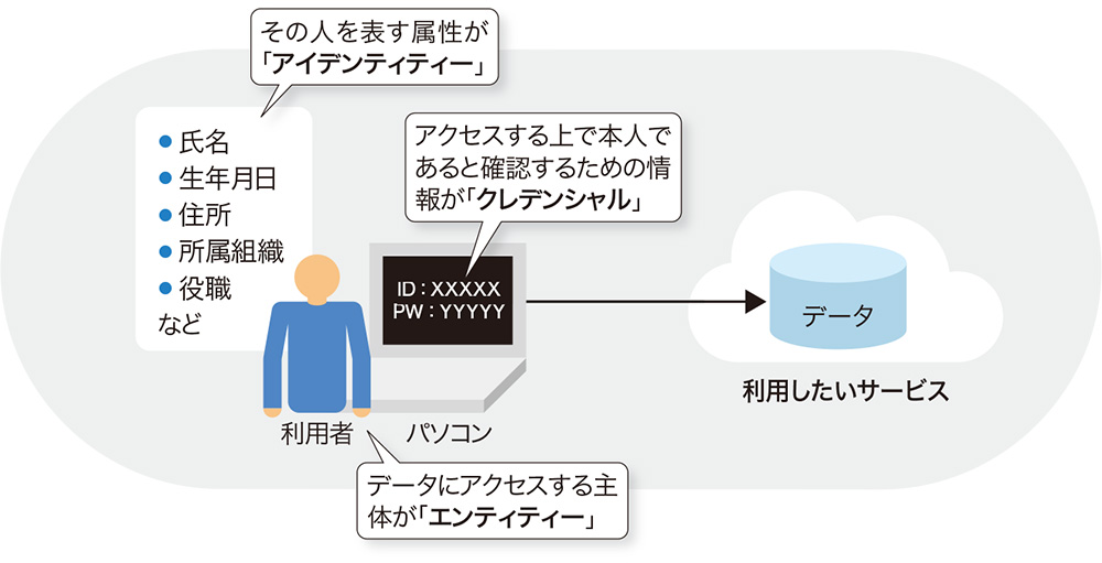 ID管理を理解するための3つの用語