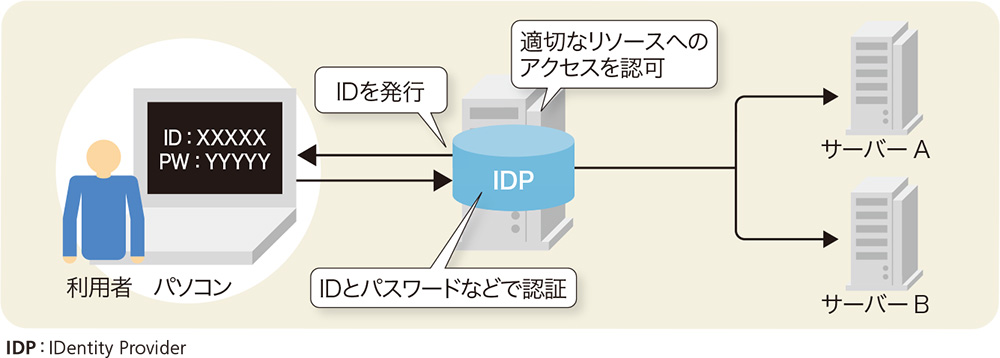 IDを管理する「IDP」