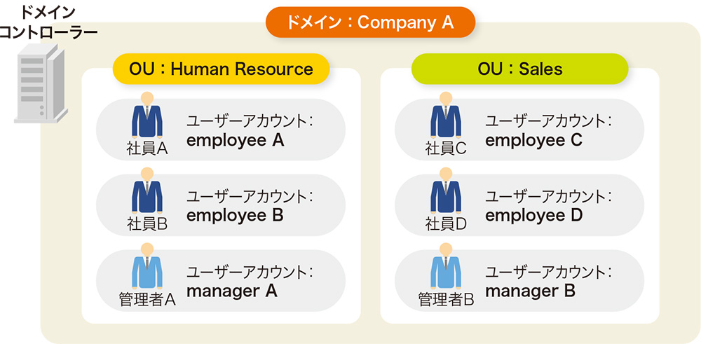 Active DirectoryでIDを管理