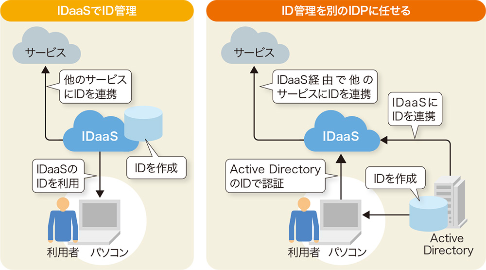 ID管理をIDaaS以外のIDPに任せる場合もある