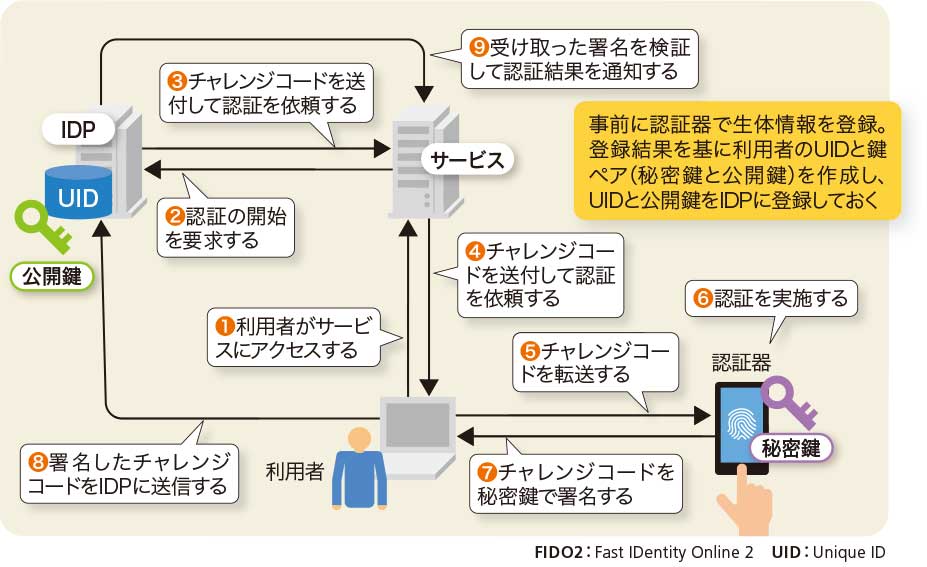 FIDO2の認証手順