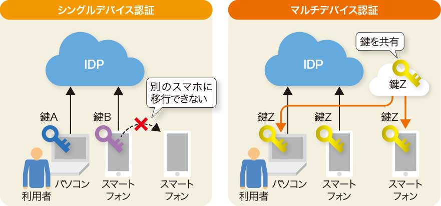 複数の端末で認証情報を共有するPassKey