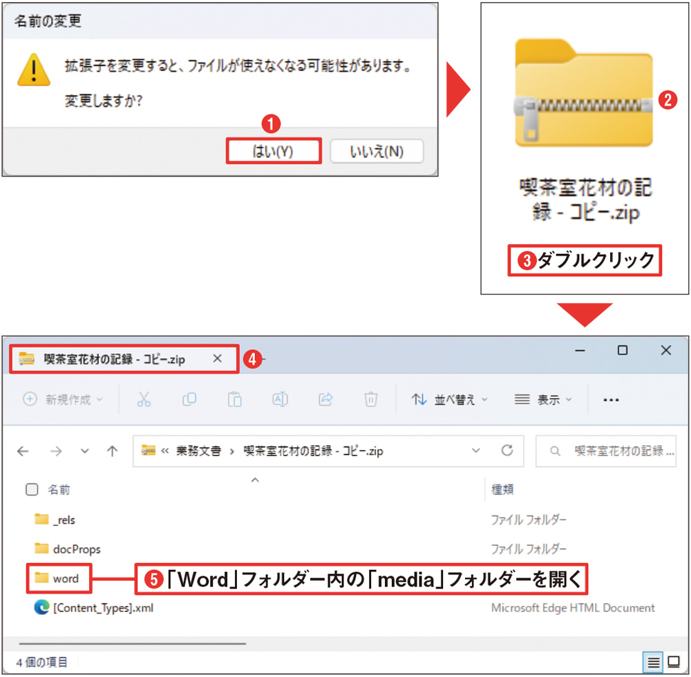 図11 確認のメッセージが表示されたら「はい」ボタンをクリック（1）。文書ファイルがZIP形式のファイルに変わる（2）。アイコンをダブルクリックして開く（3）（4）。表示される内容の「Word」フォルダー内にある「media」フォルダーを開く（5）