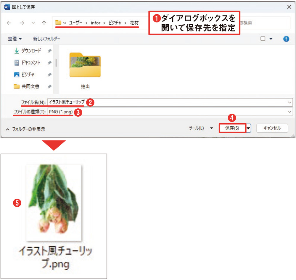 図14 画像を右クリックして「図として保存」を選択し、保存先と「ファイル名」を指定する（1）（2）。「ファイルの種類」には、背景を透過できる「PNG」を選択（3）。「保存」ボタンをクリックすると、背景のないイラスト風の画像が保存される（4）（5）