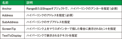 表1●Hyperlinks.Addメソッドの引数一覧