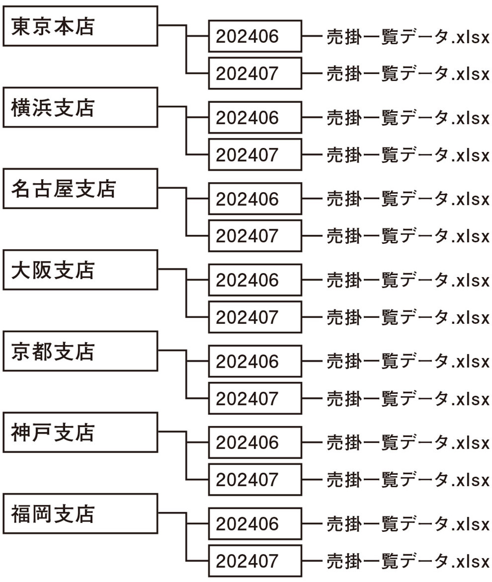 図2●サンプルブックのあるフォルダーの構成