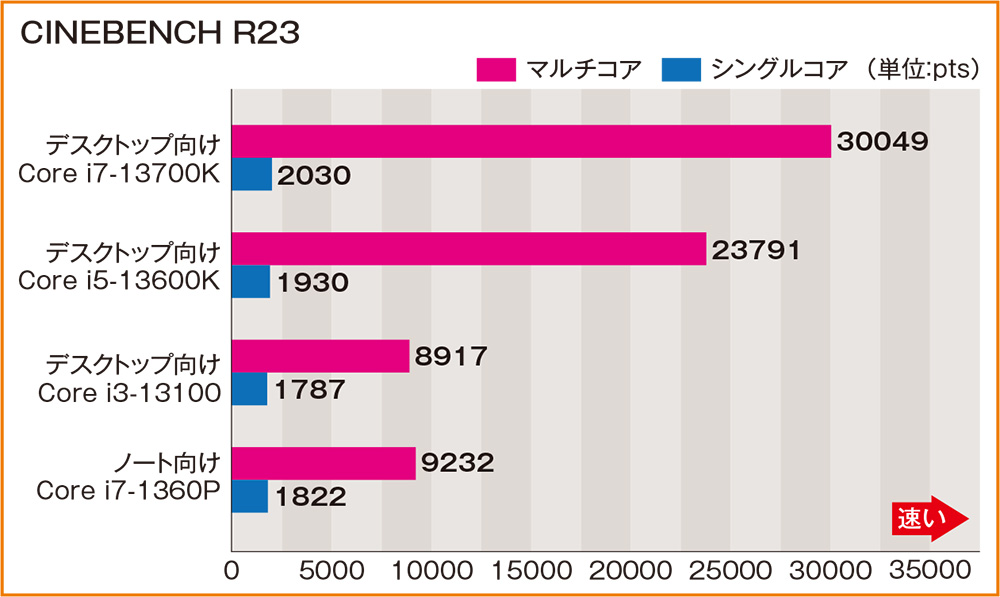 図4　デスクトップ向け第13世代Coreと、メインストリーム向け高性能ノートに採用されている第13世代Coreの性能比較。デスクトップ向けは、Core i3でもノート向けのCore i7（Pモデル）に迫る性能を備える