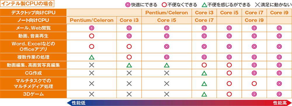 デスクトップ向けCPUとノート向けCPUの関係