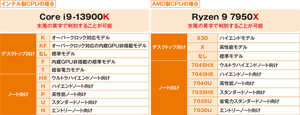 デスクトップ向けかノート向けかは型番で判別