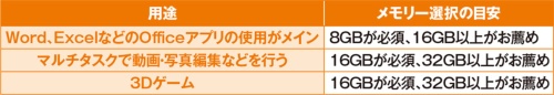 メモリーは16GB以上がベスト