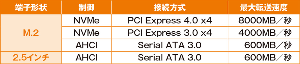 SSDはPCIeタイプが主流