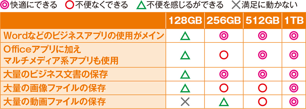 ストレージ容量は512GB以上がベター