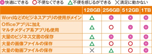 ストレージ容量は512GB以上がベター