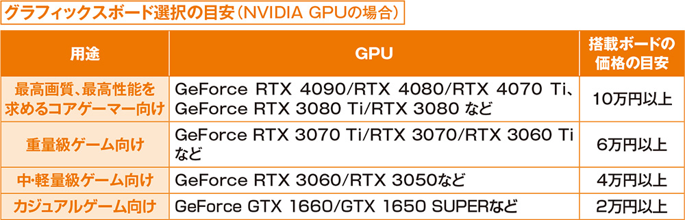 図20　グラフィックスボードが搭載するGPUの適性と搭載グラフィックスボードの価格の目安。プレーしたいゲームが決まっているなら、そのゲームが推奨している以上のGPUを搭載したグラフィックスボードを選べばよい