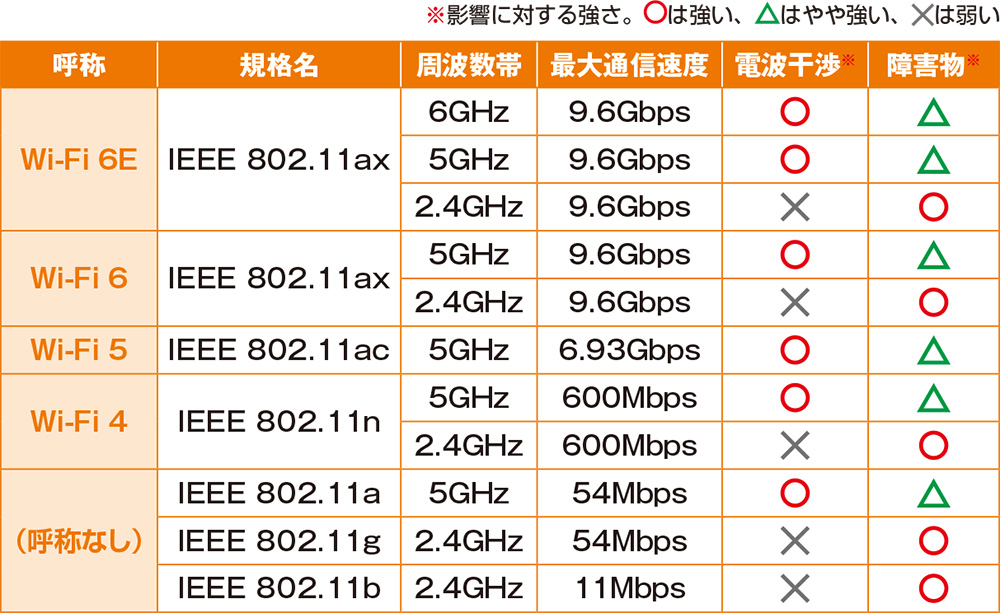 図2　現在は最大通信速度9.6GbpsのWi-Fi 6（IEEE 802.11ax）が主流。Wi-Fi 6の拡張規格で6GHz帯が使用できるWi-Fi 6Eに対応する製品も登場している。なお、使用する周波数帯域により電波干渉や障害物による影響が異なる。その点も覚えておきたい