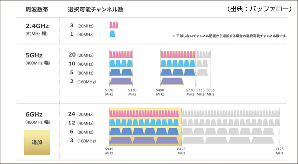 6GHz帯はチャンネルの選択肢が多い