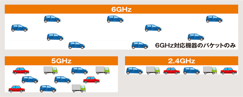 6GHz帯は現状、混雑や干渉が少ない