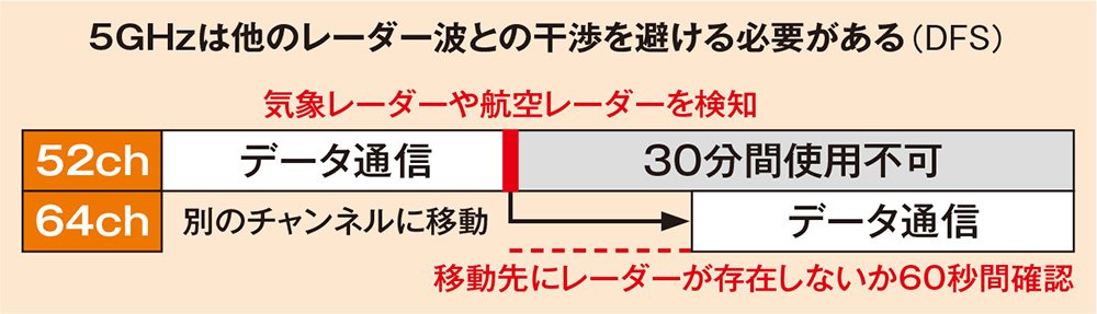 6GHz帯はDFSの待機時間が発生しない