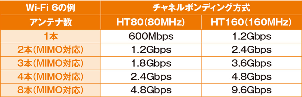 通信速度はアンテナ数などで変わる