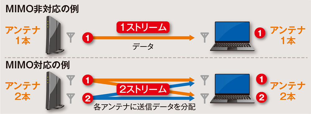 通信を高速化するMIMO