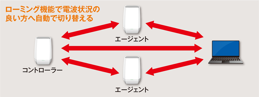 メッシュと中継器の違いとは