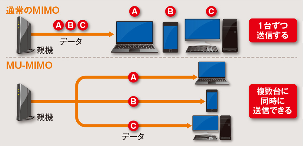 複数子機に同時接続できる「MU-MIMO」