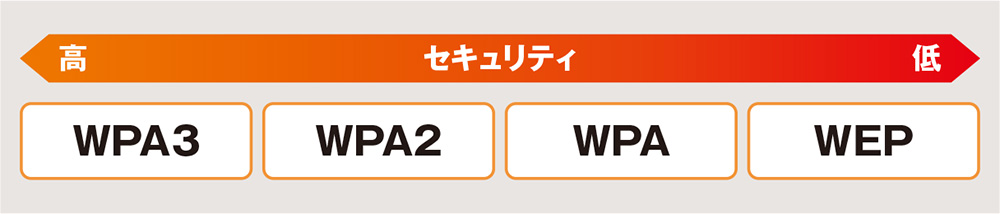 対応セキュリティ規格も重要