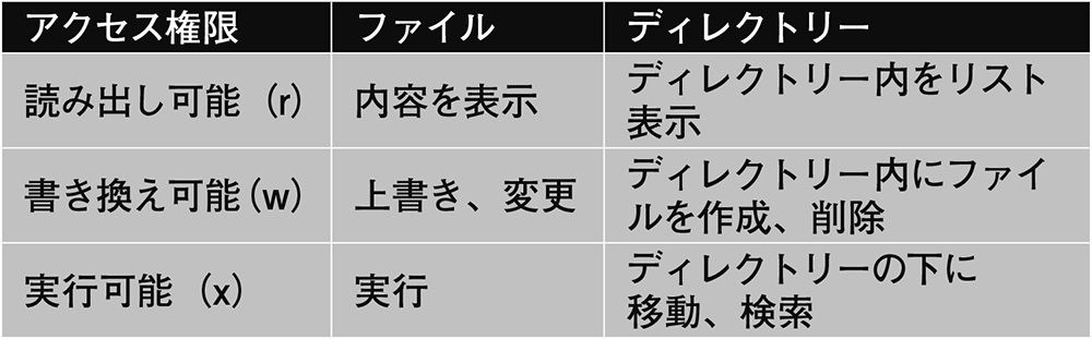 表1　アクセス権限の意味