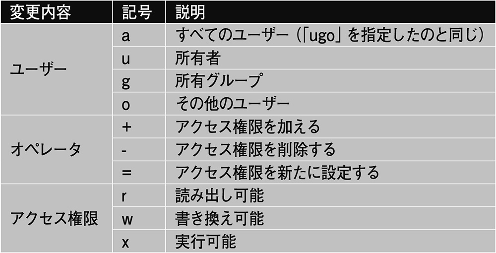 表2　パーミッションを設定するときの記号