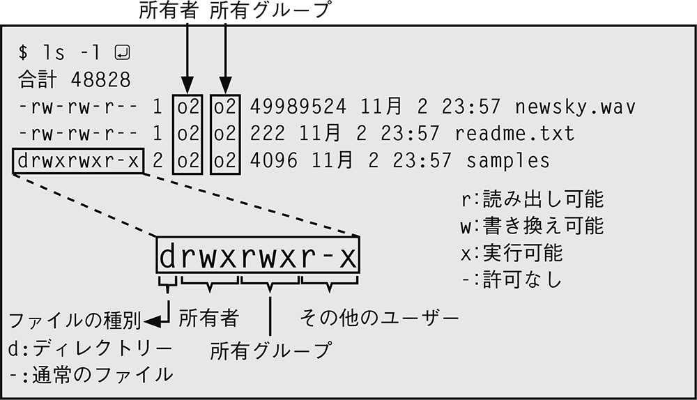 図1　「ls -l」コマンドの実行結果とパーミッション情報の読み方