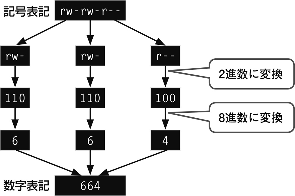 図4　記号表記のパーミッションを3桁の8進数に変換する方法
