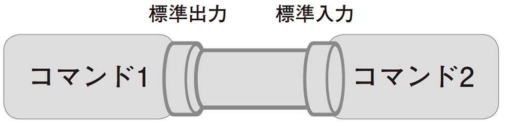 図3　「パイプ（|）」で実行結果を次のコマンドに受け渡せる