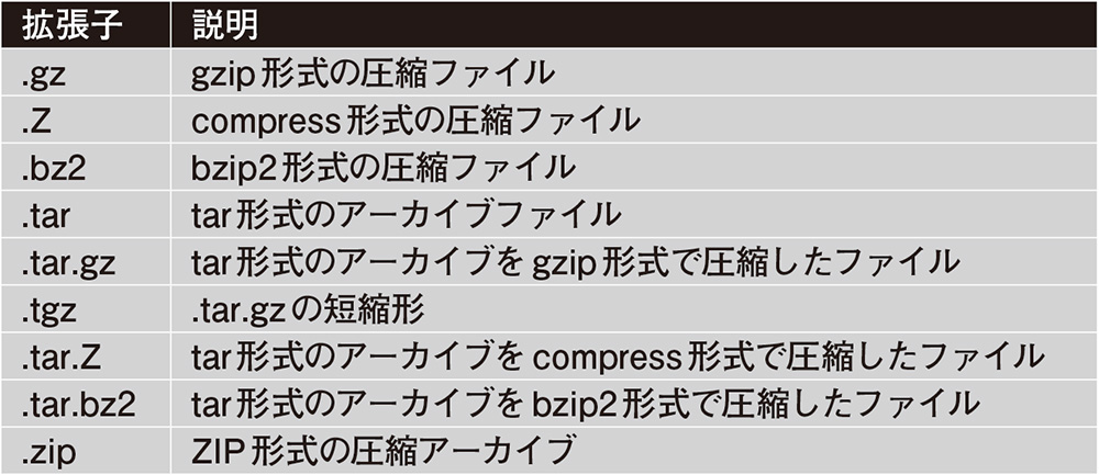 表1　Linuxで利用される主な圧縮ファイルおよびアーカイブファイルの拡張子