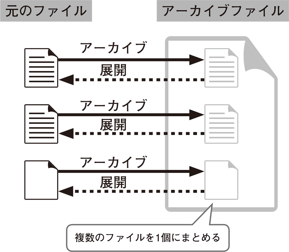 図1　「アーカイブ」は複数ファイルを一つに束ねた状態を指す