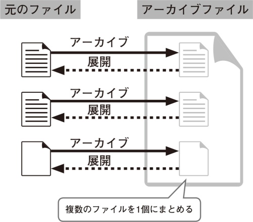 図1 「アーカイブ」は複数ファイルを一つに束ねた状態を指す