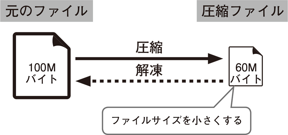 図2　「圧縮」は文字通りファイルサイズを小さくした状態を指す