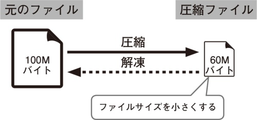 図2 「圧縮」は文字通りファイルサイズを小さくした状態を指す