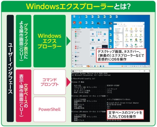 図1 コンピューターを操作するためのユーザーインタフェースは、グラフィック表示によるものと文字ベースによるものに分かれる。「Windowsエクスプローラー」は前者を包括し、デスクトップ画面、スタートメニュー、タスクバーなどで構成されている
