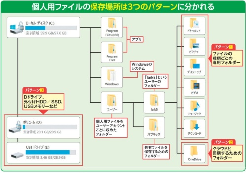 図1 個人用ファイルの保存場所は3つに分けられる。まずは「ユーザー」フォルダーにある、ユーザーアカウントごとに用意されたフォルダー。ここに「ドキュメント」「ピクチャ」などの専用フォルダーがある(パターン1)。次は、同じ階層にある「OneDrive」フォルダーで、これはクラウドと同期している(パターン2)。3つめはDドライブやUSBメモリーなどだ(パターン3)