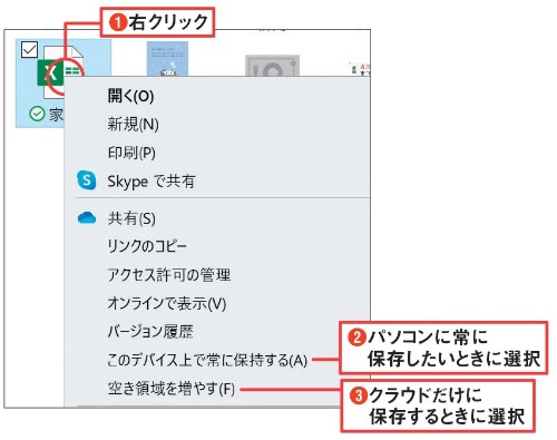 図11 OneDriveのファイルはしばらく使わないと、クラウドだけの保存に変わる。これを避けるには、ファイルを右クリックして「このデバイス上で常に保持する」を選ぶ(1)(2)。反対に、Cドライブの空きを増やすためにファイルの実体をクラウドだけに保存するには、「空き領域を増やす」を選択する(3)