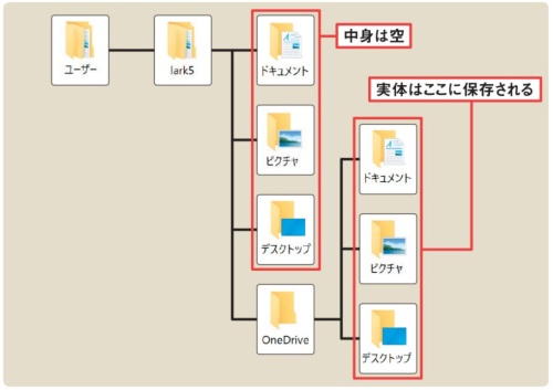 OneDriveのバックアップがオンのときは