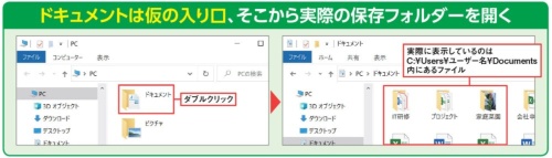 図1 「クイックアクセス」や「PC」の画面にある「ドキュメント」をダブルクリックして表示されるのは、「C:¥Users¥ユーザー名¥Documents」に保存されているファイルだ。しかし、アドレスバーをクリックしても「ドキュメント」と表示されるだけで、このパスは表示されない。実は、「ドキュメント」をはじめ「ピクチャ」「デスクトップ」などのユーザーフォルダーは、Windowsが内部的に保存場所(パス)を管理する特殊なフォルダーになっている